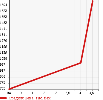Аукционная статистика: График изменения цены LEXUS Лексус  SC Сц  2007 4300 UZZ40 430 в зависимости от аукционных оценок